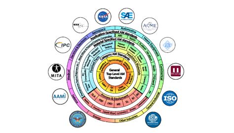 A Classification Of The Standards Download Scientific Diagram