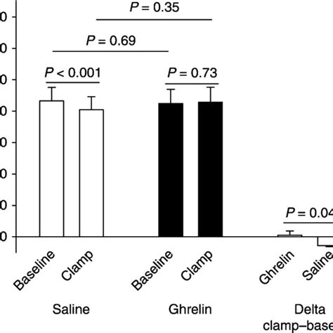 Serum Retinol Binding Protein 4 Rbp4 Concentrations At Baseline And