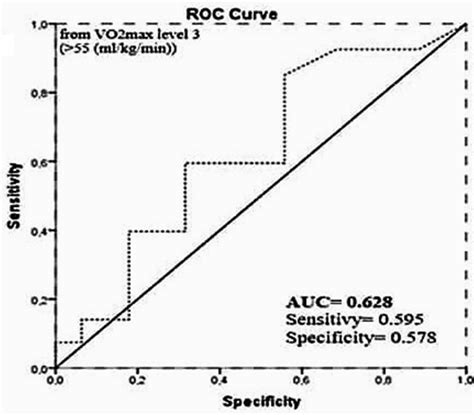 An Analysis Of The Receptor Operating Characteristics Roc Curve To