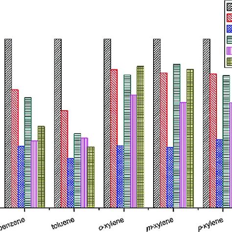 Relative Affinities Of Cavitands 1a 6 Toward Btx Analytes Normalized Download Scientific