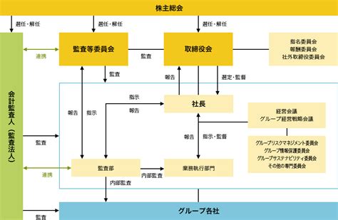 基本方針と体制コーポレートガバナンスサッポロホールディングス