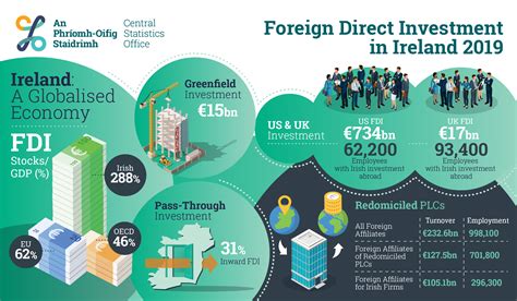 Foreign Direct Investment CSO Central Statistics Office