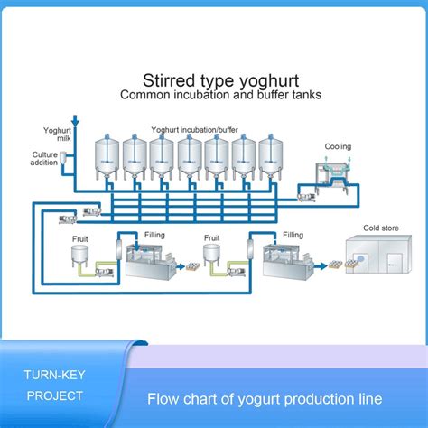 Experienced Supplier Of Yogurt Production Machineyogurt Plantyogurt