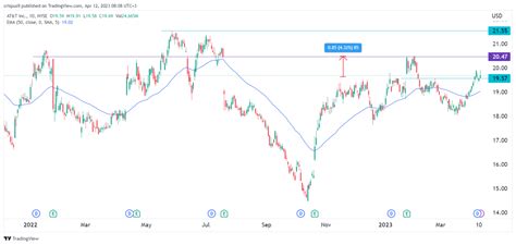 T Stock Price Forecast 2024 - Dixie Gusella