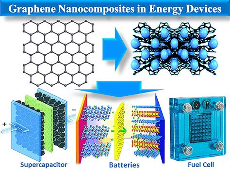 Graphene Supercapacitor Battery