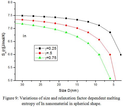 Effect Of Shape And Size On Curie Temperature Debye Frequency Melting