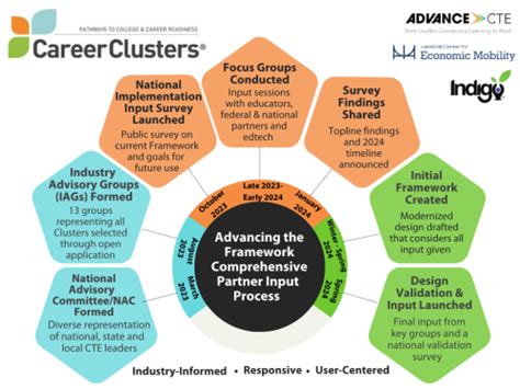 National Career Clusters Framework National Implementation Survey