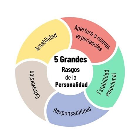 5 Grandes Rasgos De La Personalidad En La Escritura Grafología Y