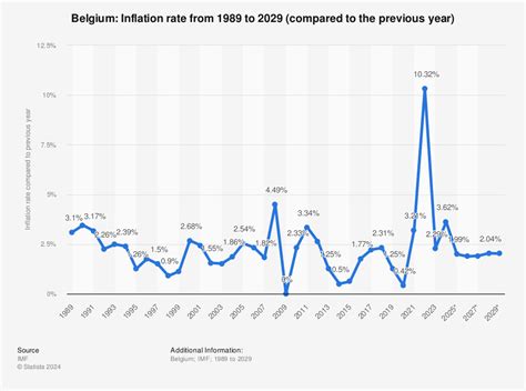 Belgium Inflation Rate Statistic