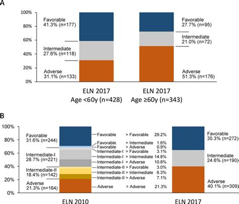 Validation And Refinement Of The Revised European Leukemianet