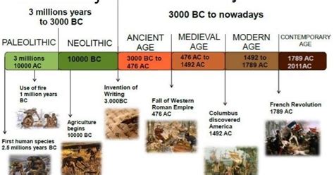 Timeline Of Architecture Human Evolution From To Present