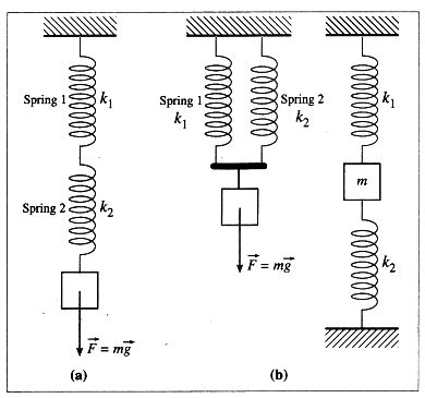 (i) a series combination (ii) a parallel combination of springs. Obtain the spring constant in ...