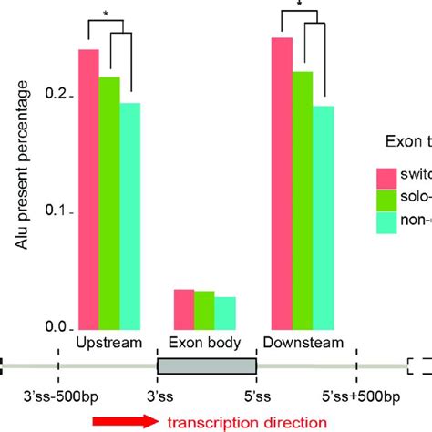 The Percentage Of Alu Elements Present In The Upstream Flanking Region