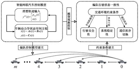 一种应对通信异常的智能网联汽车编队控制方法及系统与流程