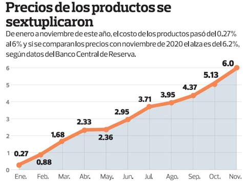 Costo De La Vida En El Salvador Subió Seis Veces Más En 11 Meses De