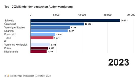 Emigrating from Germany | Destination countries & reasons