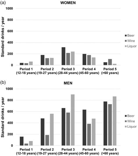 Intake Of Beer Wine And Liquor In Standard Glasses Per Year By Sex