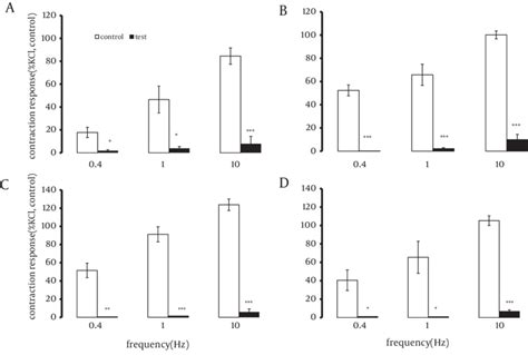 The Contraction Responses Induced By Electrical Field Stimulation 30