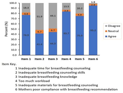 Barriers To Effective Breastfeeding Counselling Download Scientific