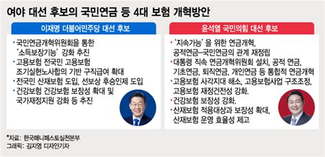 90년대생 못받을지 모른다는 국민연금李 보장 Vs 尹 지속 머니투데이