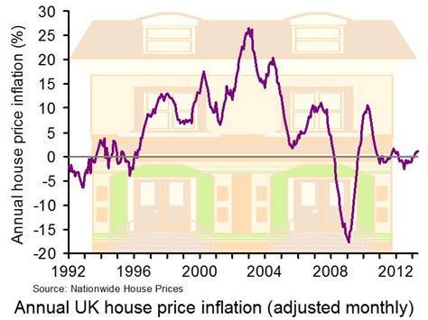 Housing Is ‘gaining Momentum Says Nationwide The Sloman Economics