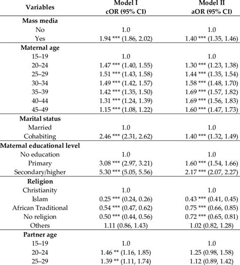 Binary Logistic Regression Analysis Of Mass Media Covariates And