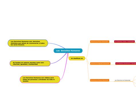 Los Derechos Humanos Mind Map