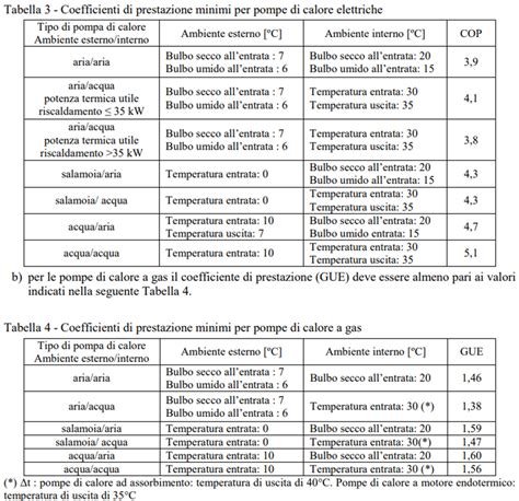 Conto Termico 2 Esempi Per I Sistemi Ibridi SalvaEnergia