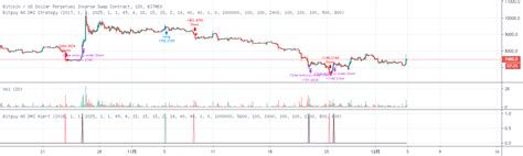 BITMEX Bybit Binance Bitfinex BTC ETH AO DMI TREND Alert Indicator By