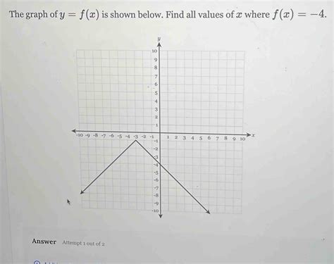 Solved The Graph Of Y F X Is Shown Below Find All Values Of X Where