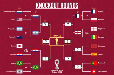 World Cup: Last Knockout rounds | Nepalnews