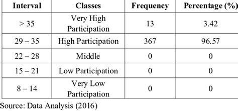 community participation level  scientific diagram