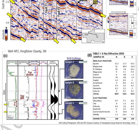 A Representative Cross Section Through The D Seismic Dataset Used