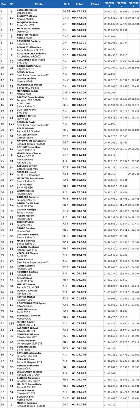 Classement Course de Côte du Pont des Abarines 2020 RALLYEGO