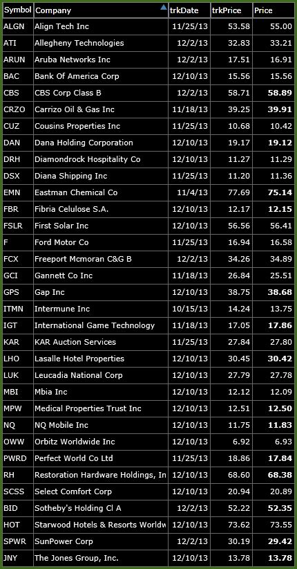 The Complete Bearish Watch List For The Week SharePlanner