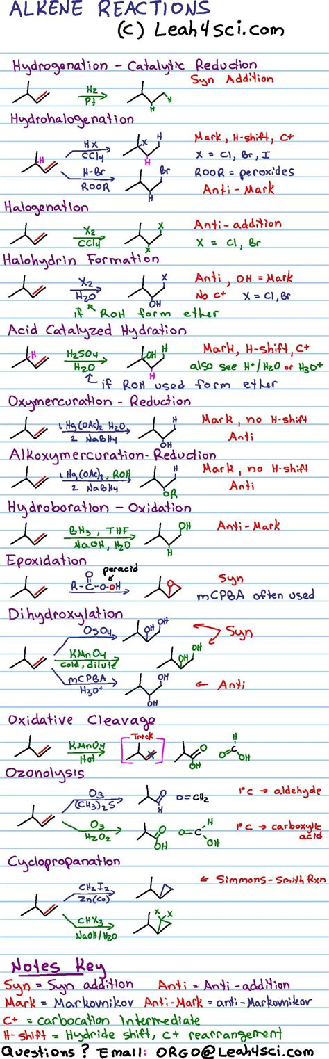 Alkene Reaction Overview Cheat Sheet Organic Chemistry Study