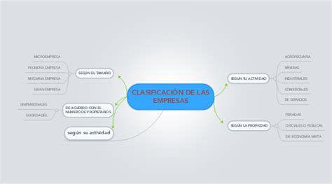 Clasificaci N De Las Empresas Mindmeister Mapa Mental