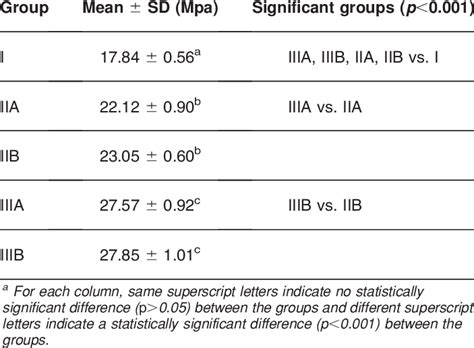 Comparison Of Mean Shear Bond Strength Of Different Study Groups