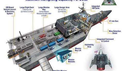 US Navy’s Littoral Combat Ship (LCS) designed counter asymmetric ...