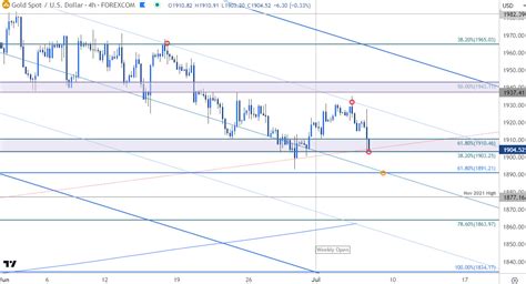 Gold Short Term Price Outlook Xau Usd Moment Of Truth At Key Support