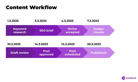 How to Build an Effective AI Content Workflow [+Template]