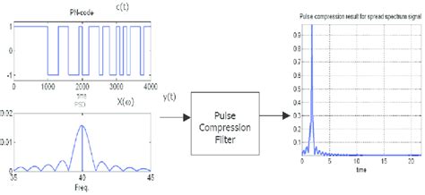 3 The Principle Of Pulse Compression Using Linear Frequency Modulated Download Scientific