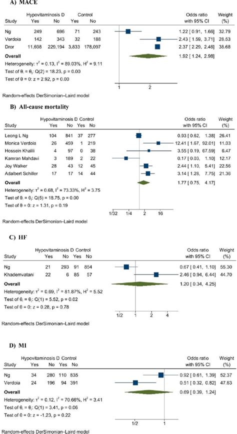 Forest Plots Of Outcomes A Mace Major Adverse Cardiovascular