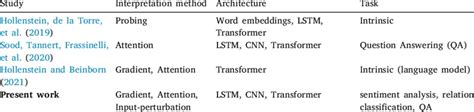 Studies on the interpretation methods for neural NLP models using ...