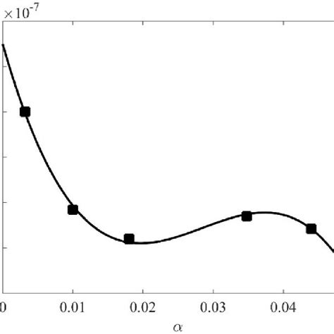 Variation Of í µí¼ Versus Air Volume Fraction í µí¼ For Experimental Download Scientific