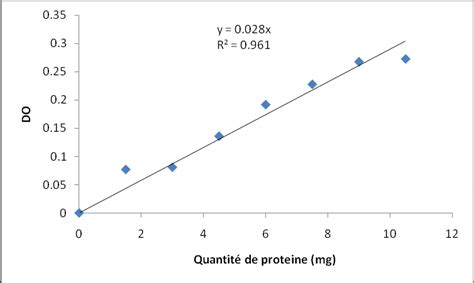 Courbe d étalonnage pour le dosage des protéines sériques et hépatiques