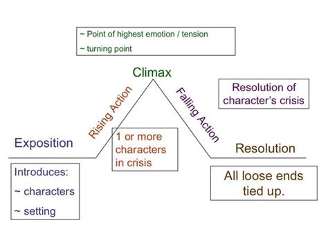 Plot Diagram Example Cinderella