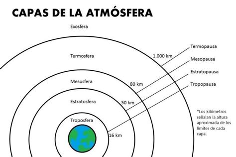 Capas De La Atmosfera Para Colorear Coloring Pages Color Colorful Pictures