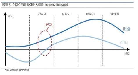 2차전지 산업 내년에 제3의 랠리 온다 머니투데이