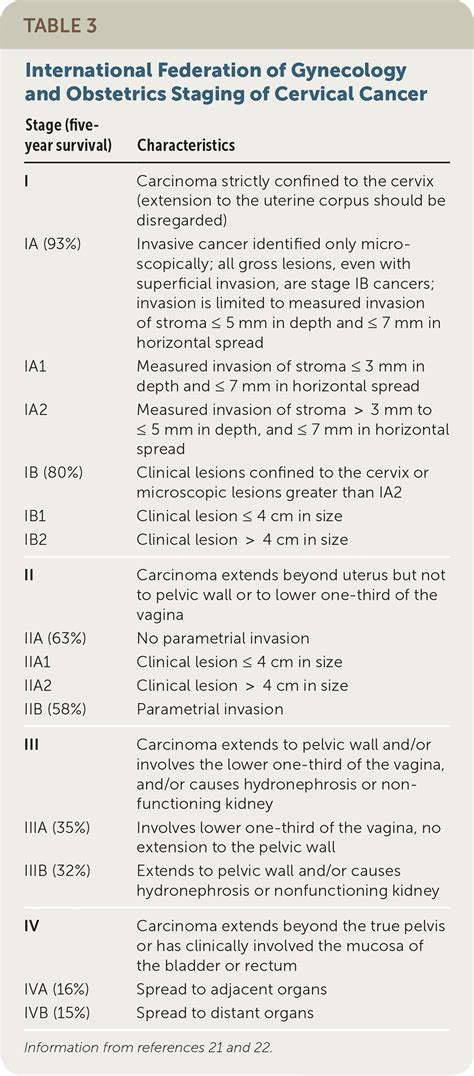 Cervical Cancer Evaluation And Management Aafp